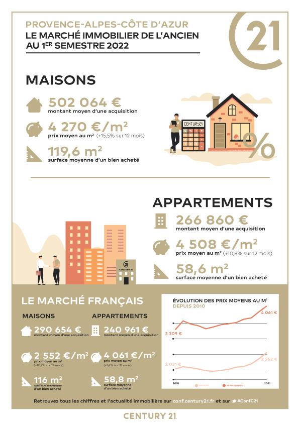 Immobilier - CENTURY 21 Coast And Country - marché immobilier ancien, prix, maisons, villas, estimer, vendre, acheter, investir