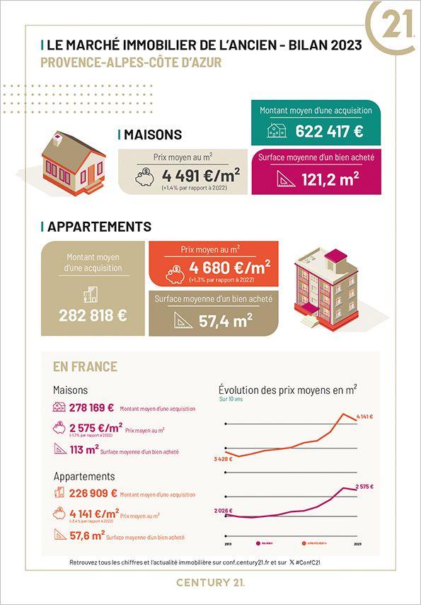 Immobilier - CENTURY 21 Coast and Country - marché immobilier ancien, prix, maisons, terrains, estimer, vendre, acheter, investir